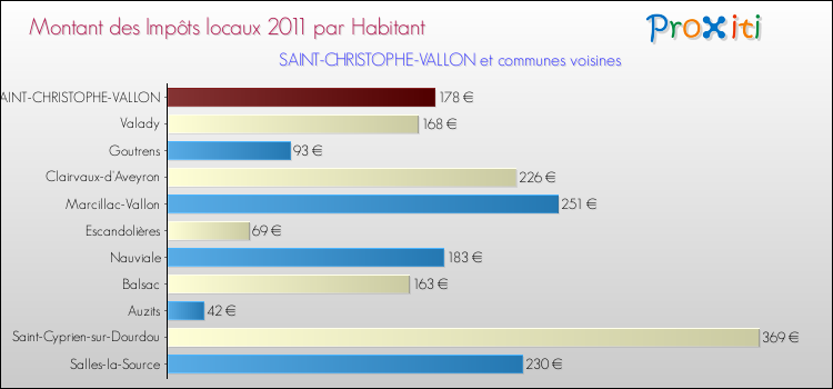 Montant des impôts locaux par Habitant pour SAINT-CHRISTOPHE-VALLON et les communes proches Comparaison des impôts locaux par habitant pour SAINT-CHRISTOPHE-VALLON et les communes voisines