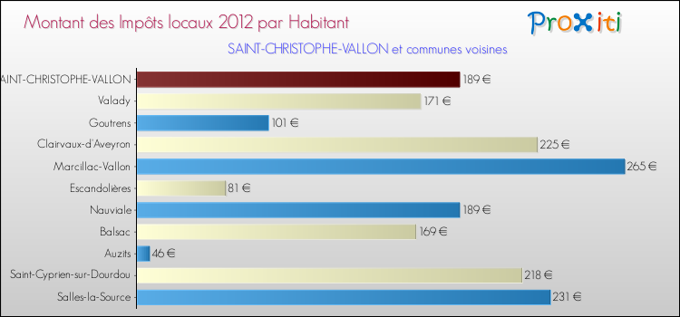 Montant des impôts locaux par Habitant pour SAINT-CHRISTOPHE-VALLON et les communes proches Comparaison des impôts locaux par habitant pour SAINT-CHRISTOPHE-VALLON et les communes voisines