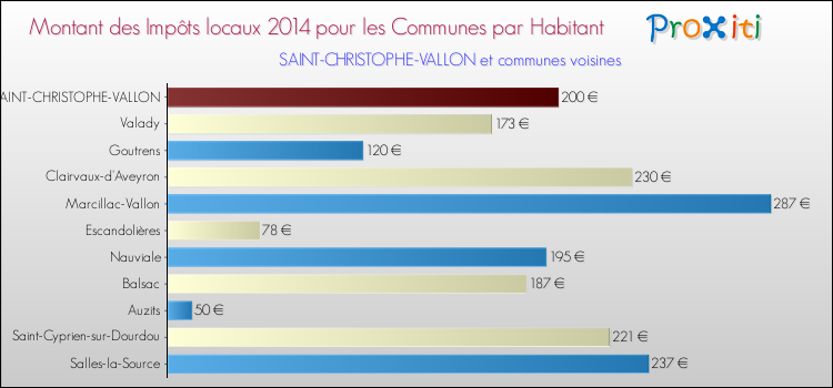 Montant des impôts locaux par Habitant pour SAINT-CHRISTOPHE-VALLON et les communes proches en 2014 Comparaison des impôts locaux par habitant pour SAINT-CHRISTOPHE-VALLON et les communes voisines en 2014