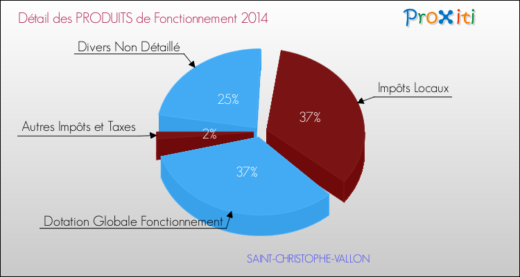 Décomposition du Budget de Fonctionnement 2014 de la commune de SAINT-CHRISTOPHE-VALLON Budget de Fonctionnement 2014 pour la commune de SAINT-CHRISTOPHE-VALLON