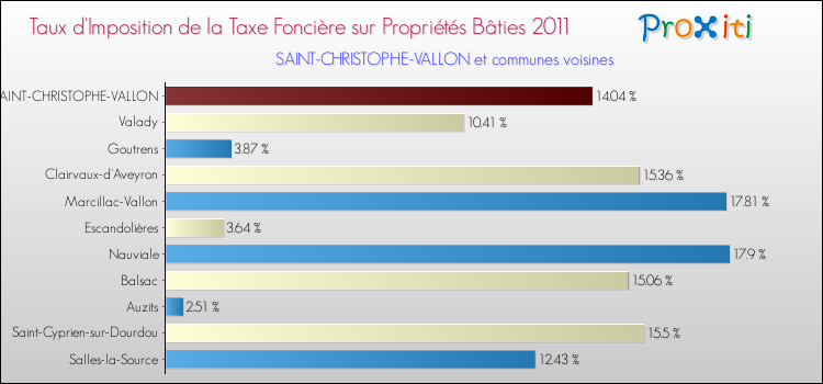 Taux d'imposition de la taxe foncière sur le bati 2011 pour SAINT-CHRISTOPHE-VALLON et les communes proches Comparaison des taux d'imposition de la taxe foncière sur le bati 2011 pour SAINT-CHRISTOPHE-VALLON et les communes voisines