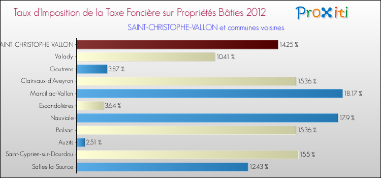 Taux d'imposition de la taxe foncière sur le bati 2012 pour SAINT-CHRISTOPHE-VALLON et les communes proches Comparaison des taux d'imposition de la taxe foncière sur le bati 2012 pour SAINT-CHRISTOPHE-VALLON et les communes voisines