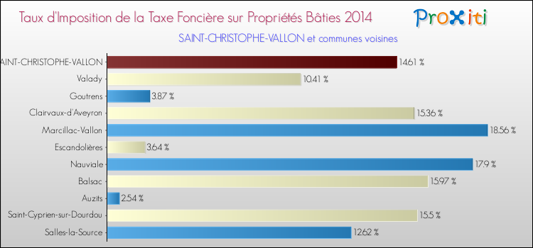 Taux d'imposition de la taxe foncière sur le bati 2014 pour SAINT-CHRISTOPHE-VALLON et les communes proches Comparaison des taux d'imposition de la taxe foncière sur le bati 2014 pour SAINT-CHRISTOPHE-VALLON et les communes voisines