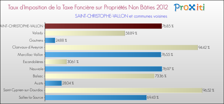 Taux d'imposition de la taxe foncière sur les immeubles et terrains non batis 2012 pour SAINT-CHRISTOPHE-VALLON et les communes proches Comparaison des taux d'imposition de la taxe foncière sur les immeubles et terrains non batis 2012 pour SAINT-CHRISTOPHE-VALLON et les communes voisines