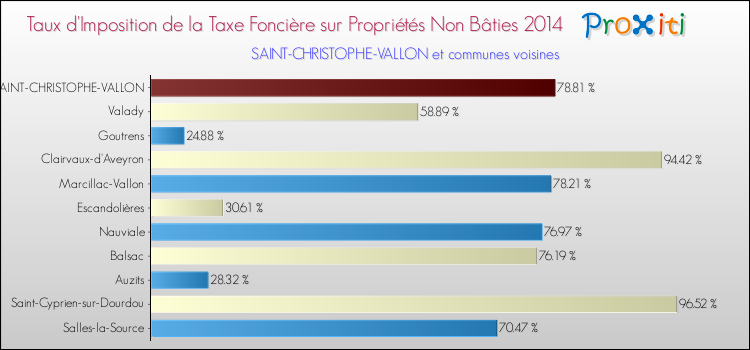 Taux d'imposition de la taxe foncière sur les immeubles et terrains non batis 2014 pour SAINT-CHRISTOPHE-VALLON et les communes proches Comparaison des taux d'imposition de la taxe foncière sur les immeubles et terrains non batis 2014 pour SAINT-CHRISTOPHE-VALLON et les communes voisines