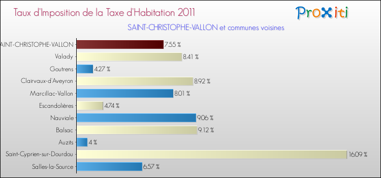 Taux d'imposition de la taxe d'habitation 2011 pour SAINT-CHRISTOPHE-VALLON et les communes proches Comparaison des taux d'imposition de la taxe d'habitation 2011 pour SAINT-CHRISTOPHE-VALLON et les communes voisines