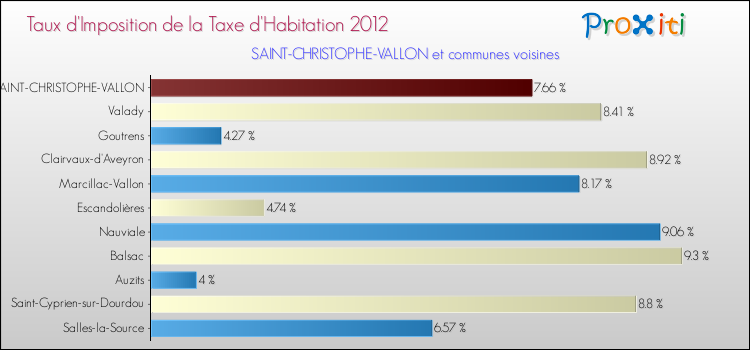 Taux d'imposition de la taxe d'habitation 2012 pour SAINT-CHRISTOPHE-VALLON et les communes proches Comparaison des taux d'imposition de la taxe d'habitation 2012 pour SAINT-CHRISTOPHE-VALLON et les communes voisines