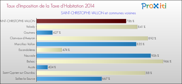 Taux d'imposition de la taxe d'habitation 2014 pour SAINT-CHRISTOPHE-VALLON et les communes proches Comparaison des taux d'imposition de la taxe d'habitation 2014 pour SAINT-CHRISTOPHE-VALLON et les communes voisines