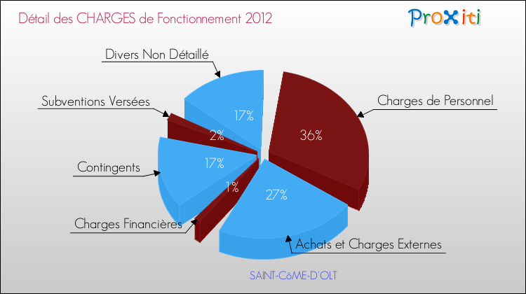 Décomposition des Charges de Fonctionnement 2012 de la commune de SAINT-CôME-D'OLT Charges de Fonctionnement 2012 pour la commune de SAINT-CôME-D'OLT