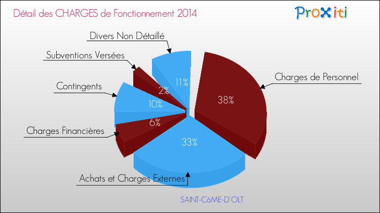 Décomposition des Charges de Fonctionnement 2014 de la commune de SAINT-CôME-D'OLT Charges de Fonctionnement 2014 pour la commune de SAINT-CôME-D'OLT