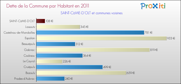 Dette par habitant de la commune en 2011 pour SAINT-CôME-D'OLT et les communes proches Comparaison de la dette par habitant de la commune en 2011 pour SAINT-CôME-D'OLT et les communes voisines