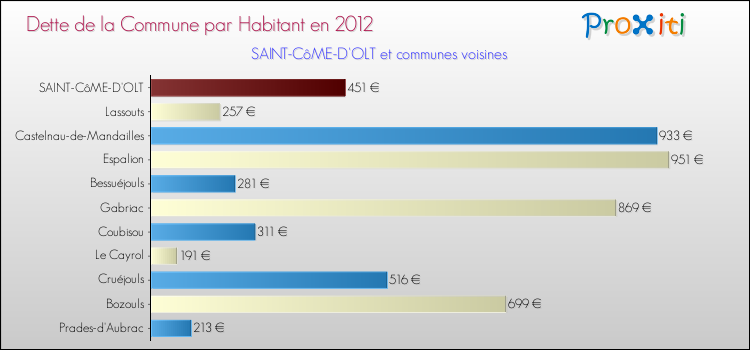Dette par habitant de la commune en 2012 pour SAINT-CôME-D'OLT et les communes proches Comparaison de la dette par habitant de la commune en 2012 pour SAINT-CôME-D'OLT et les communes voisines