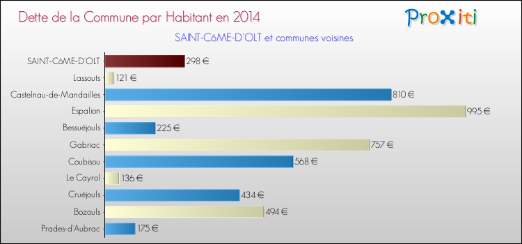 Dette par habitant de la commune en 2014 pour SAINT-CôME-D'OLT et les communes proches Comparaison de la dette par habitant de la commune en 2014 pour SAINT-CôME-D'OLT et les communes voisines