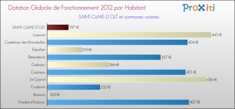 Montant des dotations globales de fonctionnement DGF par Habitant pour SAINT-CôME-D'OLT et les communes proches Comparaison des des dotations globales de fonctionnement DGF par habitant pour SAINT-CôME-D'OLT et les communes voisines