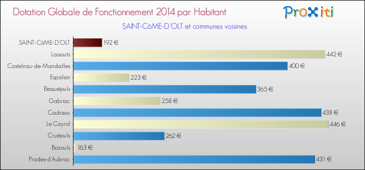 Montant des dotations globales de fonctionnement DGF par Habitant pour SAINT-CôME-D'OLT et les communes proches en 2014. Comparaison des des dotations globales de fonctionnement DGF par habitant pour SAINT-CôME-D'OLT et les communes voisines en 2014.