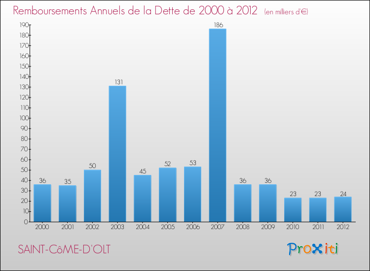 Evolution de l'annuité de la dette pour la commune de SAINT-CôME-D'OLT de 2000 à 2012 Annuités de la dette pour SAINT-CôME-D'OLT de 2000 à 2012