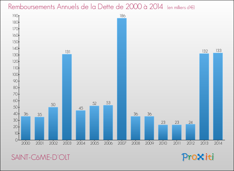 Evolution de l'annuité de la dette pour la commune de SAINT-CôME-D'OLT de 2000 à 2014 Annuités de la dette pour SAINT-CôME-D'OLT de 2000 à 2014