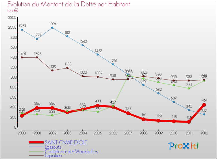 Evolution de la dette par habitant pour la commune de SAINT-CôME-D'OLT et les communes proches de 2000 à 2012 Comparaison de la dette par habitant pour SAINT-CôME-D'OLT et les communes voisines de 2000 à 2012
