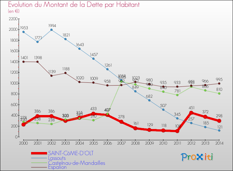 Evolution de la dette par habitant pour la commune de SAINT-CôME-D'OLT et les communes proches de 2000 à 2014 Comparaison de la dette par habitant pour SAINT-CôME-D'OLT et les communes voisines de 2000 à 2014