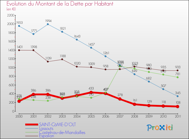 Evolution de la dette par habitant pour la commune de SAINT-CôME-D'OLT et les communes proches Comparaison de la dette par habitant pour SAINT-CôME-D'OLT et les communes voisines