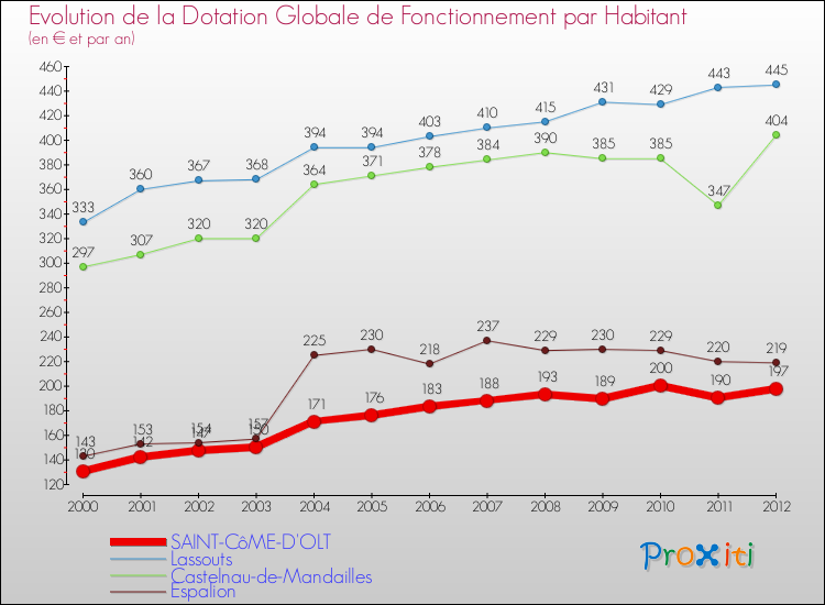 Evolution et montant de la dotation globale de fonctionnement par Habitant pour SAINT-CôME-D'OLT et les communes proches Comparaison des dotations globales de fonctionnement par habitant pour SAINT-CôME-D'OLT et les communes voisines