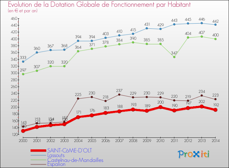 Evolution et montant de la dotation globale de fonctionnement par Habitant pour SAINT-CôME-D'OLT et les communes proches de 2000 à 2014. Comparaison des dotations globales de fonctionnement par habitant pour SAINT-CôME-D'OLT et les communes voisines de 2000 à 2014.