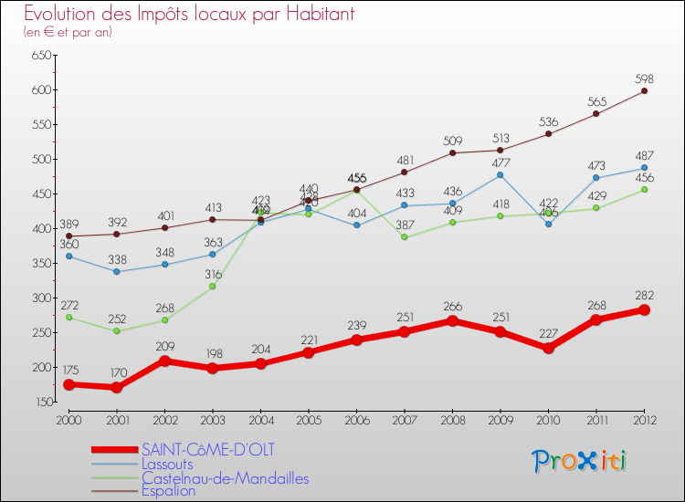 Evolution et montant des impôts locaux par Habitant pour SAINT-CôME-D'OLT et les communes proches Comparaison des impôts locaux par habitant pour SAINT-CôME-D'OLT et les communes voisines