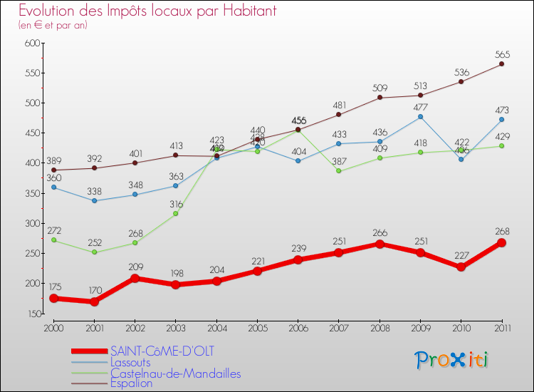Evolution et montant des impôts locaux par Habitant pour SAINT-CôME-D'OLT et les communes proches Comparaison des impôts locaux par habitant pour SAINT-CôME-D'OLT et les communes voisines