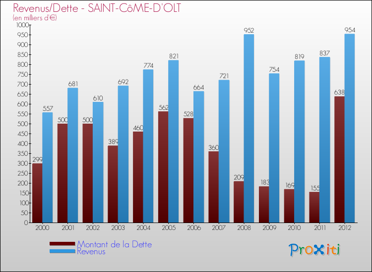 Evolution comparée de la dette et des revenus pour la commune de SAINT-CôME-D'OLT de 2000 à 2012 Comparaison de la dette et des revenus pour SAINT-CôME-D'OLT de 2000 à 2012
