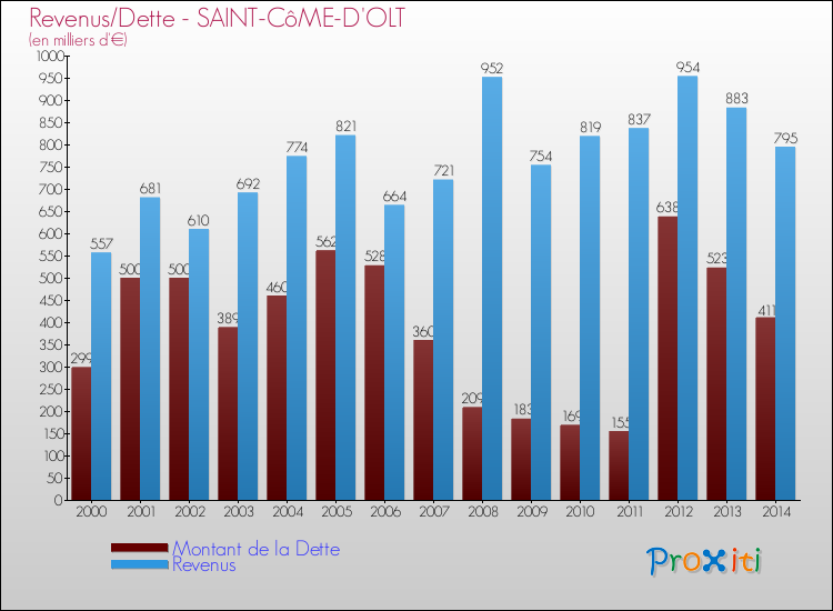 Evolution comparée de la dette et des revenus pour la commune de SAINT-CôME-D'OLT de 2000 à 2014 Comparaison de la dette et des revenus pour SAINT-CôME-D'OLT de 2000 à 2014