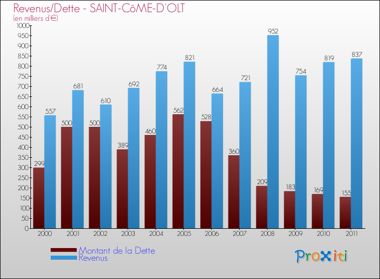 Evolution comparée de la dette et des revenus pour la commune de SAINT-CôME-D'OLT de 2000 à 2011 Comparaison de la dette et des revenus pour SAINT-CôME-D'OLT de 2000 à 2011