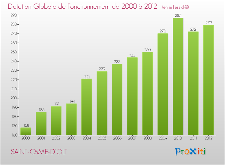 Evolution du montant de la Dotation Globale de Fonctionnement pour la commune de SAINT-CôME-D'OLT de 2000 à 2012 Evolution du montant de la Dotation Globale de Fonctionnement pour SAINT-CôME-D'OLT de 2000 à 2012