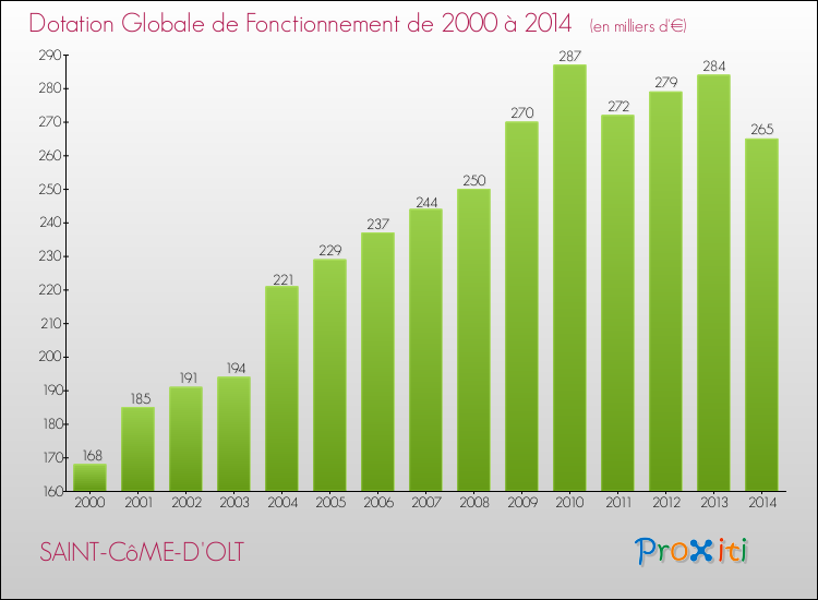 Evolution du montant de la Dotation Globale de Fonctionnement pour la commune de SAINT-CôME-D'OLT de 2000 à 2014 Evolution du montant de la Dotation Globale de Fonctionnement pour SAINT-CôME-D'OLT de 2000 à 2014
