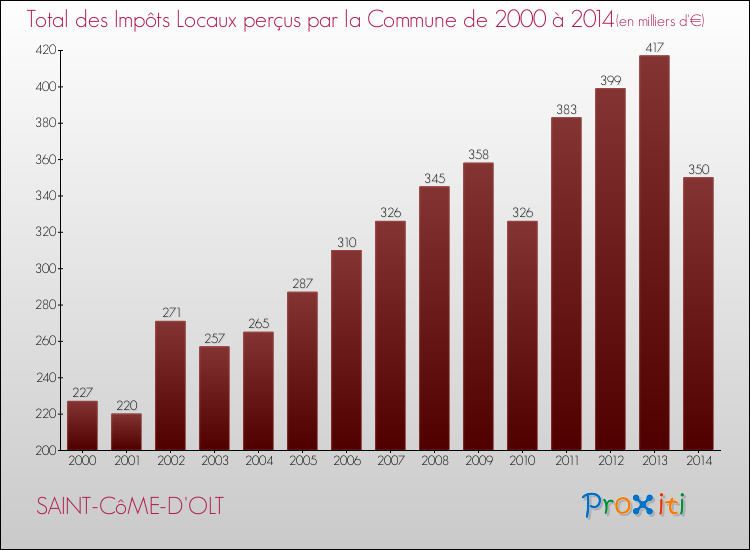 Evolution des Impôts Locaux pour la commune de SAINT-CôME-D'OLT de 2000 à 2014 Evolution des Impôts Locaux pour SAINT-CôME-D'OLT de 2000 à 2014