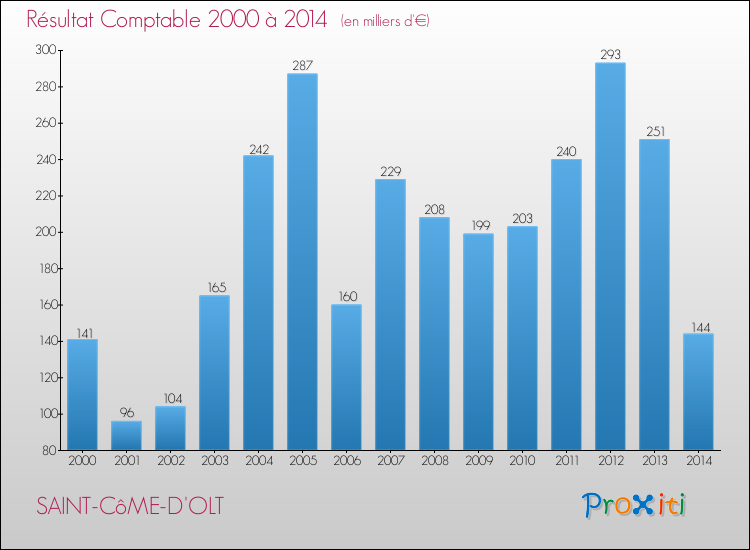 Evolution du résultat comptable pour la commune de SAINT-CôME-D'OLT de 2000 à 2014 Evolution du résultat comptable pour SAINT-CôME-D'OLT de 2000 à 2014