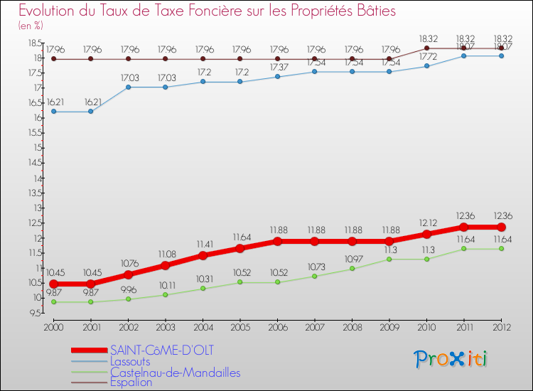 Evolution du taux de la taxe foncière sur le bati pour SAINT-CôME-D'OLT et les communes proches de 2000 à 2012 Comparaison des taux de taxe foncière sur le bati pour SAINT-CôME-D'OLT et les communes voisines de 2000 à 2012