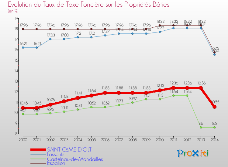 Evolution du taux de la taxe foncière sur le bati pour SAINT-CôME-D'OLT et les communes proches de 2000 à 2014 Comparaison des taux de taxe foncière sur le bati pour SAINT-CôME-D'OLT et les communes voisines de 2000 à 2014