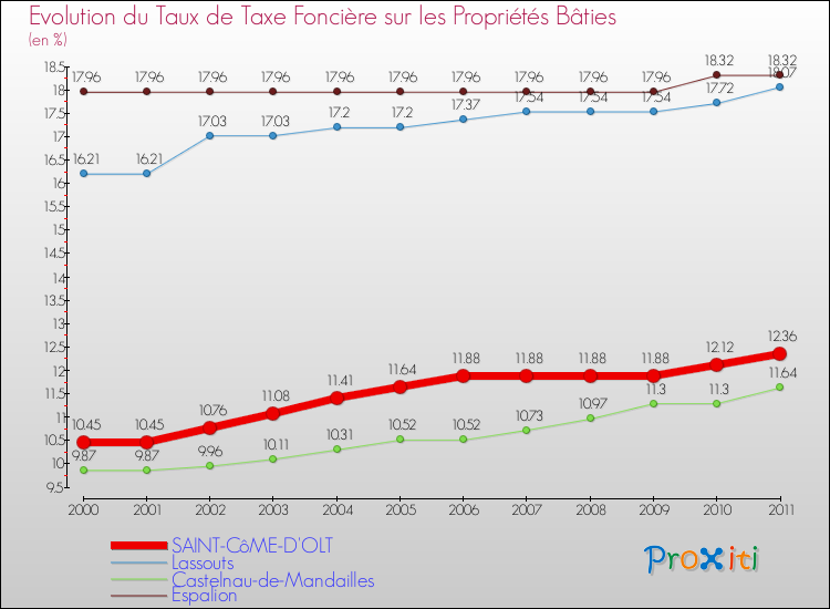 Evolution du taux de la taxe foncière sur le bati pour SAINT-CôME-D'OLT et les communes proches Comparaison des taux de taxe foncière sur le bati pour SAINT-CôME-D'OLT et les communes voisines