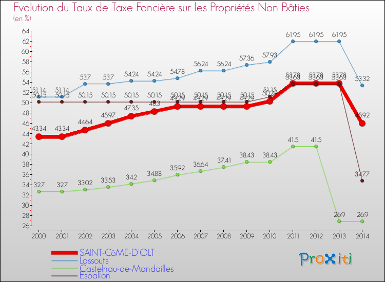 Evolution du taux de la taxe foncière sur les immeubles et terrains non batis pour SAINT-CôME-D'OLT et les communes proches de 2000 à 2014 Comparaison des taux de la taxe foncière sur les immeubles et terrains non batis pour SAINT-CôME-D'OLT et les communes voisines de 2000 à 2014