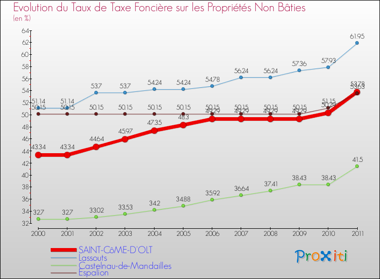 Evolution du taux de la taxe foncière sur les immeubles et terrains non batis pour SAINT-CôME-D'OLT et les communes proches Comparaison des taux de la taxe foncière sur les immeubles et terrains non batis pour SAINT-CôME-D'OLT et les communes voisines