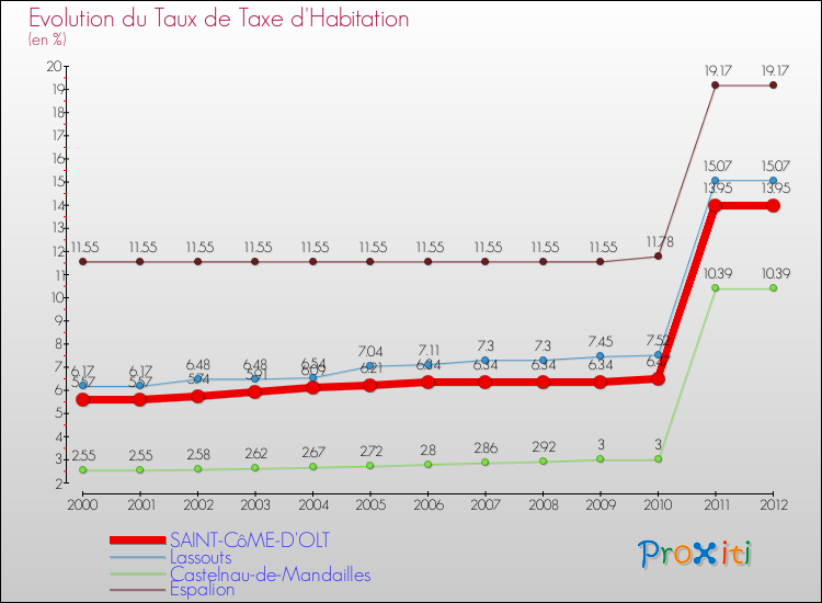 Evolution du taux de la taxe d'habitation pour SAINT-CôME-D'OLT et les communes proches Comparaison des taux de la taxe d'habitation pour SAINT-CôME-D'OLT et les communes voisines