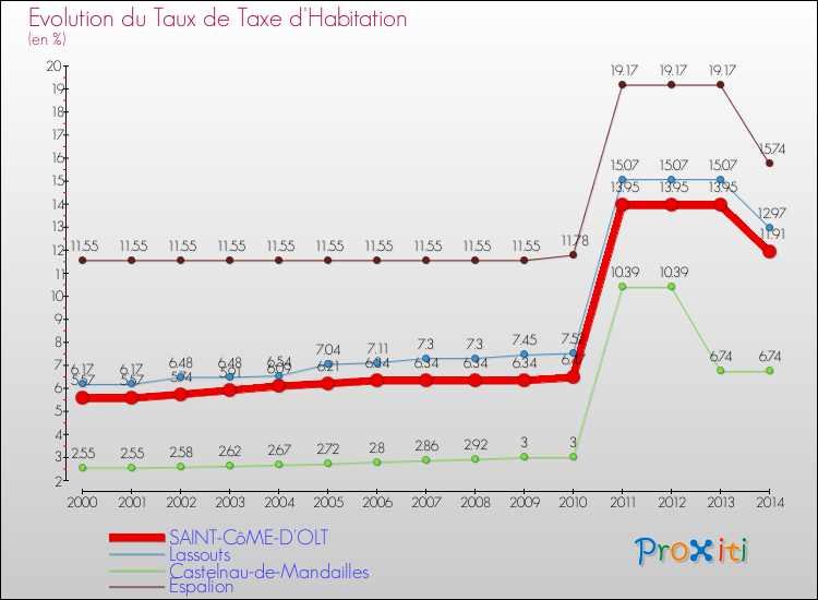 Evolution du taux de la taxe d'habitation pour SAINT-CôME-D'OLT et les communes proches de 2000 à 2014 Comparaison des taux de la taxe d'habitation pour SAINT-CôME-D'OLT et les communes voisines de 2000 à 2014