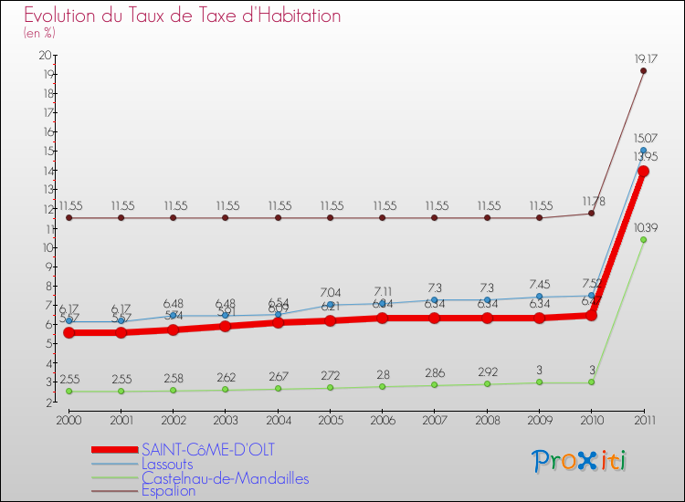 Evolution du taux de la taxe d'habitation pour SAINT-CôME-D'OLT et les communes proches Comparaison des taux de la taxe d'habitation pour SAINT-CôME-D'OLT et les communes voisines