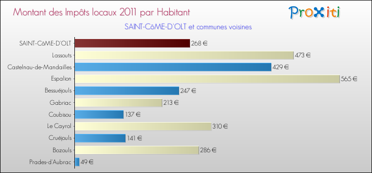 Montant des impôts locaux par Habitant pour SAINT-CôME-D'OLT et les communes proches Comparaison des impôts locaux par habitant pour SAINT-CôME-D'OLT et les communes voisines