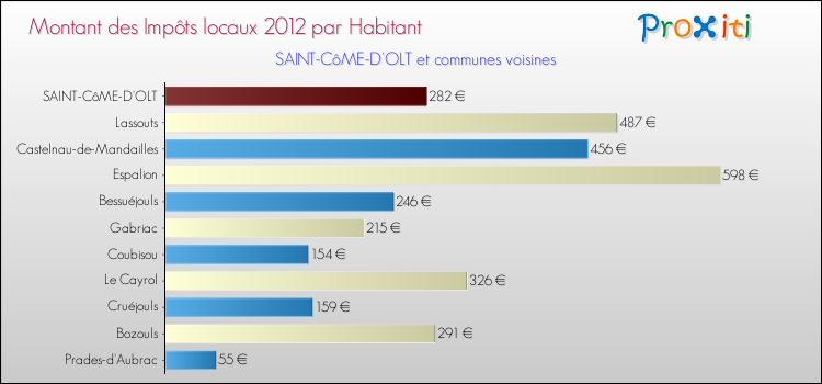 Montant des impôts locaux par Habitant pour SAINT-CôME-D'OLT et les communes proches Comparaison des impôts locaux par habitant pour SAINT-CôME-D'OLT et les communes voisines