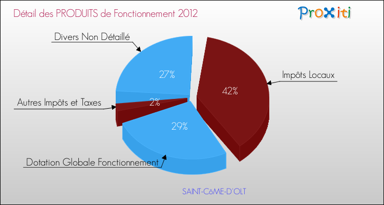 Décomposition du Budget de Fonctionnement 2012 de la commune de SAINT-CôME-D'OLT Budget de Fonctionnement 2012 pour la commune de SAINT-CôME-D'OLT