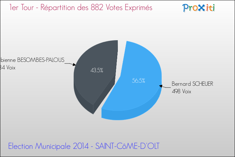 Répartition des votes exprimés au 1er Tour des Elections Municipales 2014 de la commune de SAINT-CôME-D'OLT Elections Municipales 2014 - Répartition des votes exprimés au 1er Tour pour la commune de SAINT-CôME-D'OLT