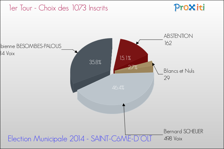 Résultats par rapport aux inscrits au 1er Tour des Elections Municipales 2014 de la commune de SAINT-CôME-D'OLT Elections Municipales 2014 - Résultats par rapport aux inscrits au 1er Tour pour la commune de SAINT-CôME-D'OLT