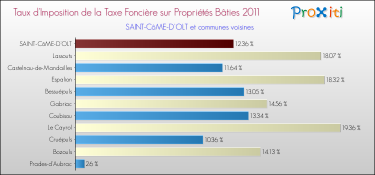 Taux d'imposition de la taxe foncière sur le bati 2011 pour SAINT-CôME-D'OLT et les communes proches Comparaison des taux d'imposition de la taxe foncière sur le bati 2011 pour SAINT-CôME-D'OLT et les communes voisines