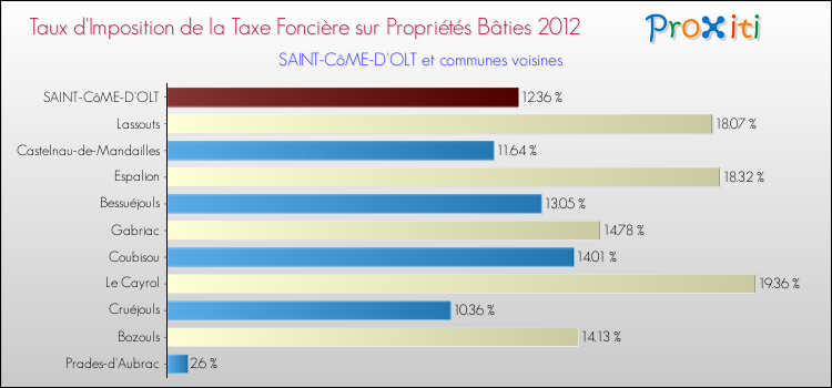 Taux d'imposition de la taxe foncière sur le bati 2012 pour SAINT-CôME-D'OLT et les communes proches Comparaison des taux d'imposition de la taxe foncière sur le bati 2012 pour SAINT-CôME-D'OLT et les communes voisines